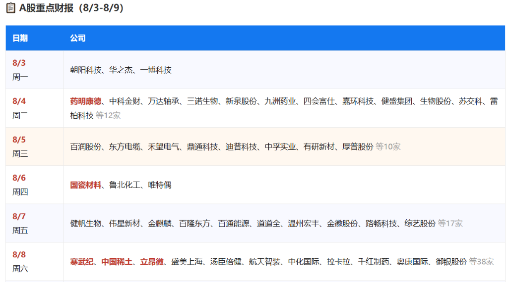 下周重磅日程:美国非农与中国CPI、SpaceX首份财报+解禁、AMD闪迪财报 - 图片4