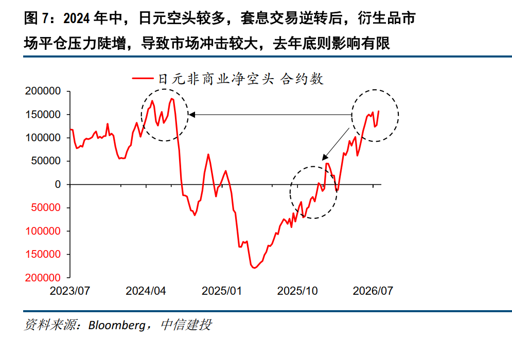 中信建投:日元再干预,本次何不同? - 图片6