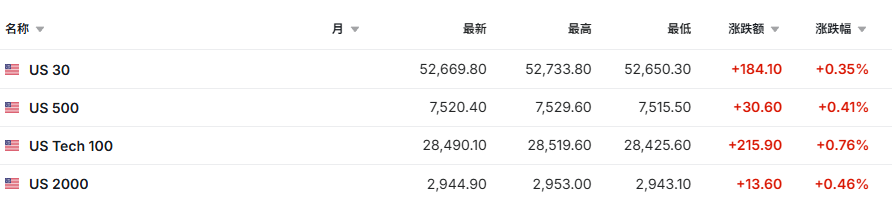美伊谈判乐观情绪升温，油价大跌、美股期货走高、日韩股市低开 - 图片3
