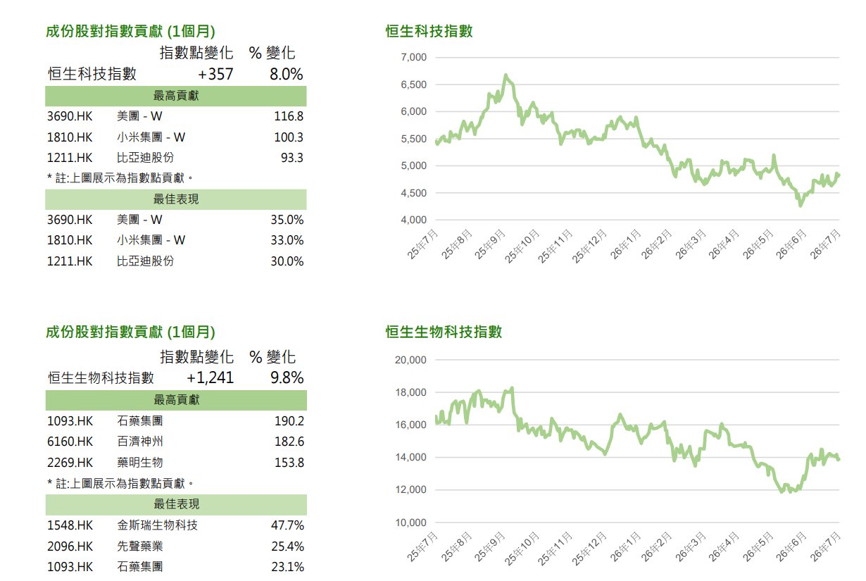 恒指公司:7月恒生指数及恒生中国企业指数分别上升13.1%和13.9% - 图片3
