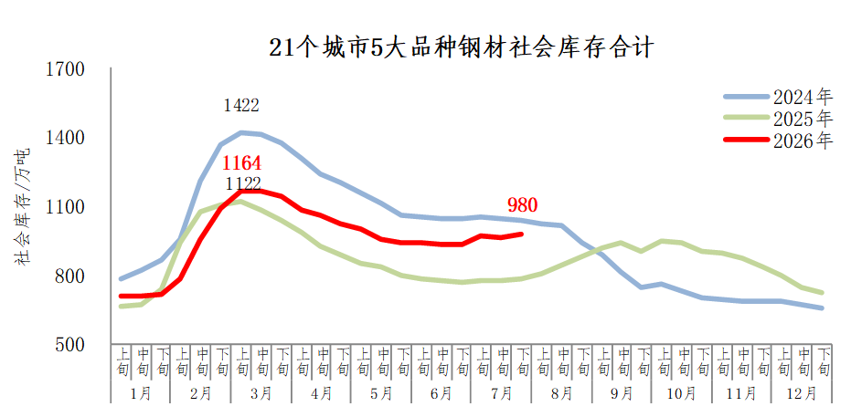 中钢协:7月下旬21个城市5大品种钢材社会库存980万吨 同比上升24.8% - 图片1