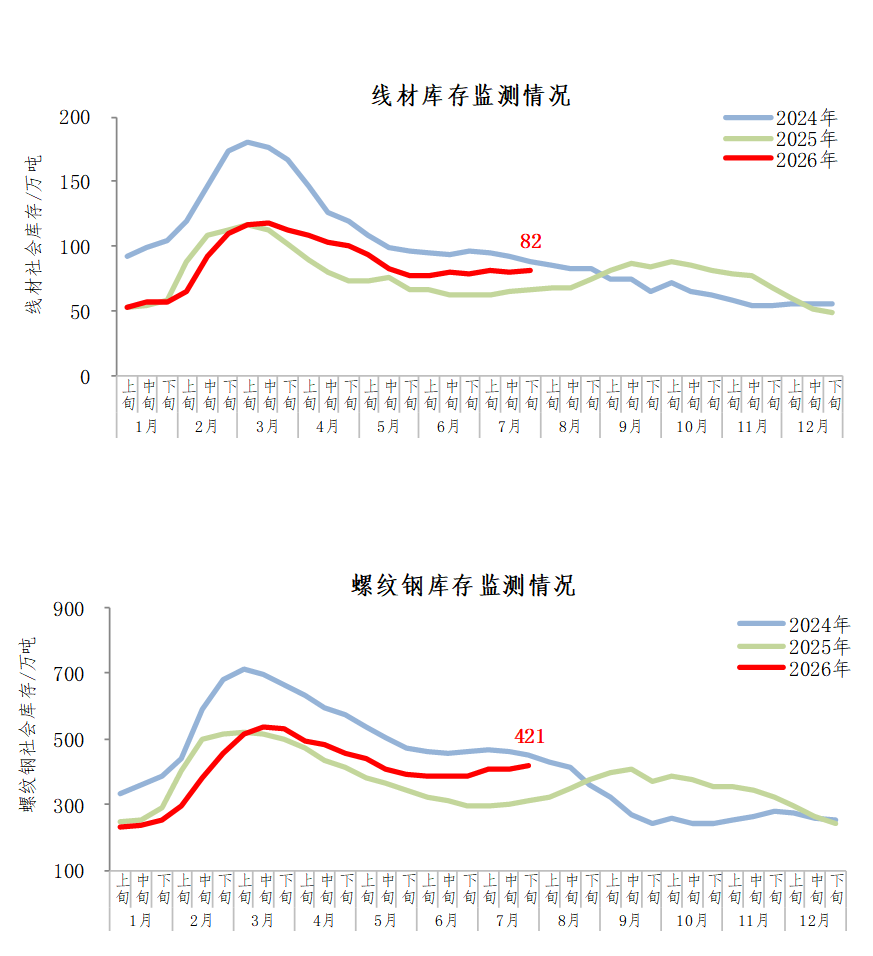 中钢协：7月下旬21个城市5大品种钢材社会库存980万吨 同比上升24.8% - 图片6