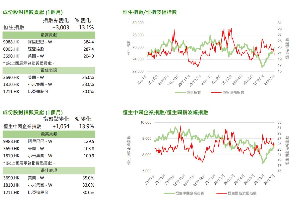 恒指公司:7月恒生指数及恒生中国企业指数分别上升13.1%和13.9% - 图片2