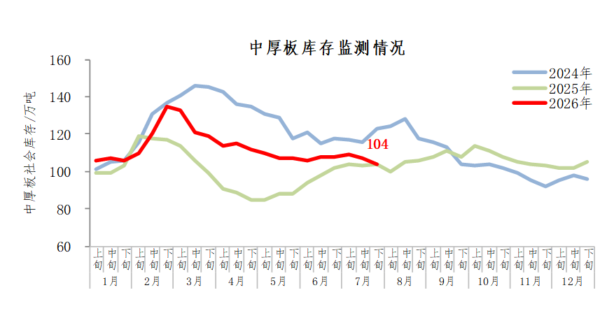 中钢协:7月下旬21个城市5大品种钢材社会库存980万吨 同比上升24.8% - 图片5