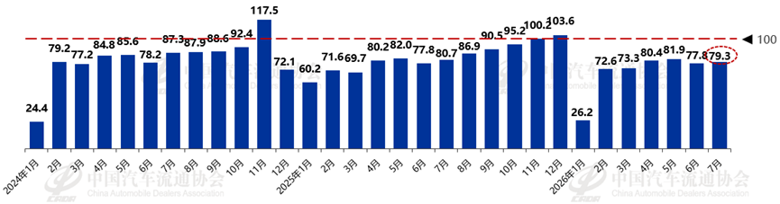 中国汽车流通协会:7月份汽车消费指数为76.5 较上月略有上升 - 图片4