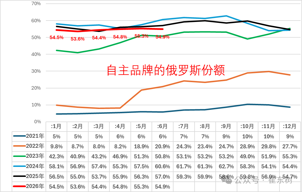 崔东树:6月中国出口俄罗斯8.44万辆 - 图片5