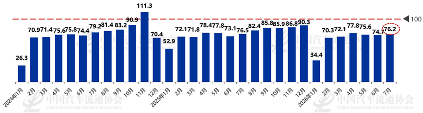 中国汽车流通协会:7月份汽车消费指数为76.5 较上月略有上升 - 图片2