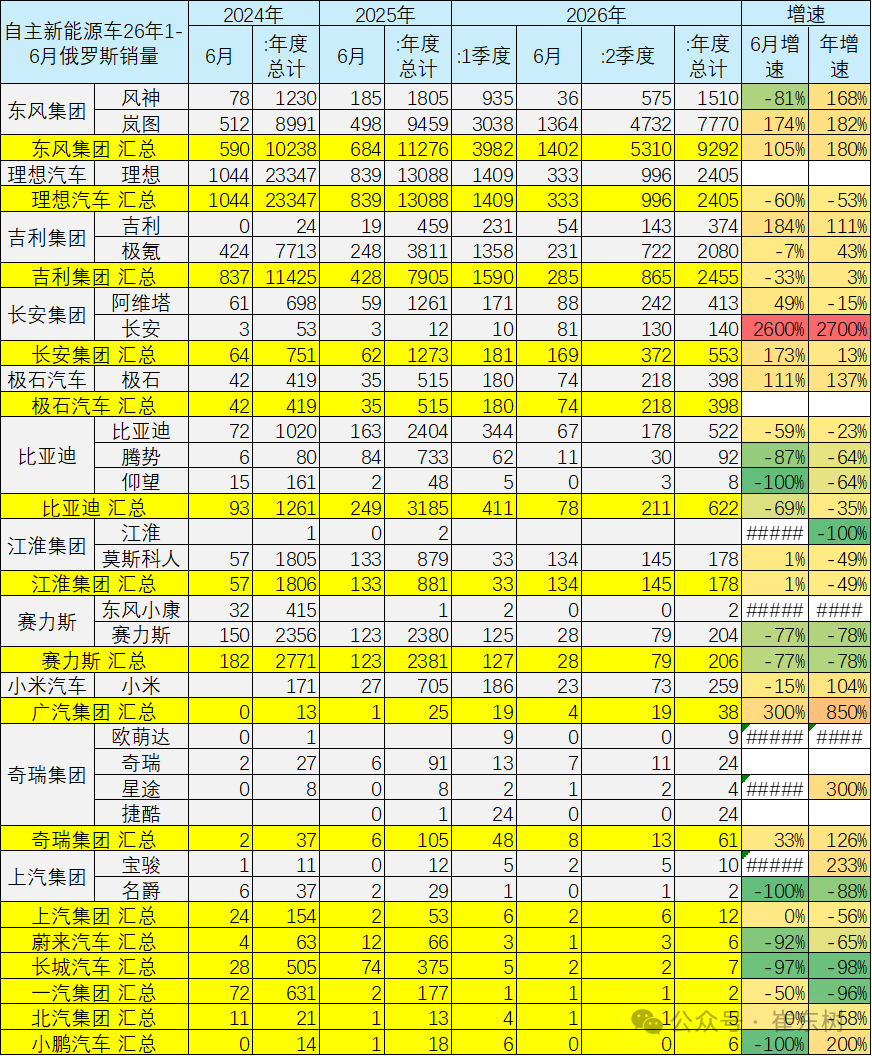 崔东树:6月中国出口俄罗斯8.44万辆 - 图片9
