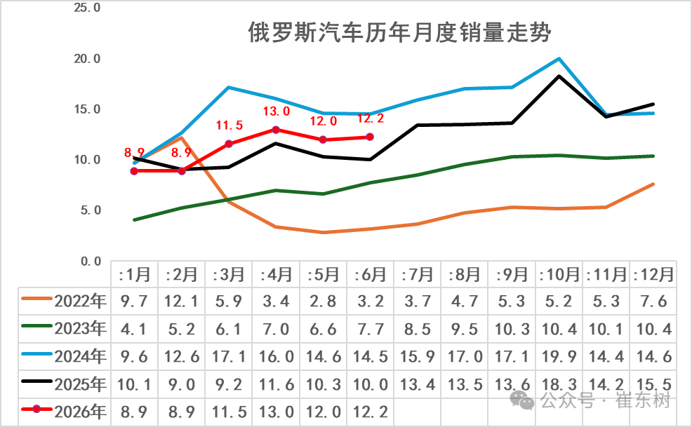 崔东树:6月中国出口俄罗斯8.44万辆 - 图片1