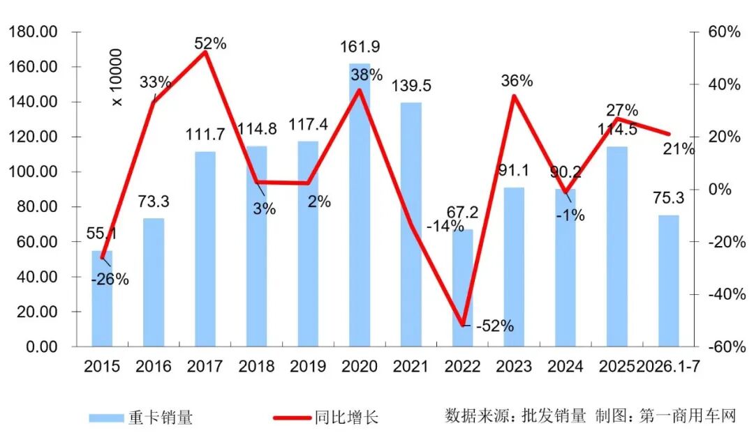 7月重卡销量9.2万辆 同比增长8.4% - 图片2