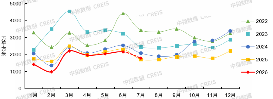 中指研究院:7月20城二手房成交量环比下降6% 同比增长9% - 图片4