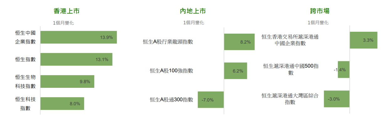 恒指公司:7月恒生指数及恒生中国企业指数分别上升13.1%和13.9% - 图片1