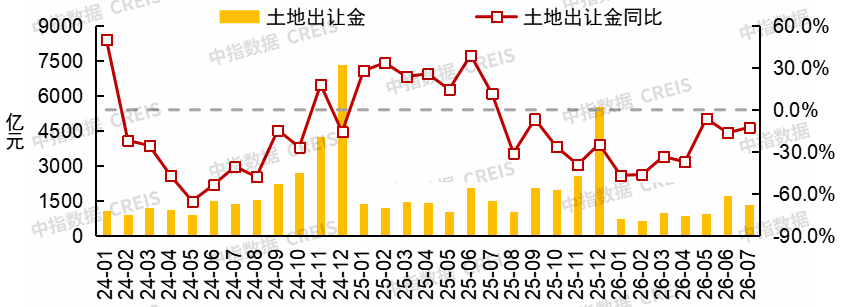 中指研究院:7月20城二手房成交量环比下降6% 同比增长9% - 图片9