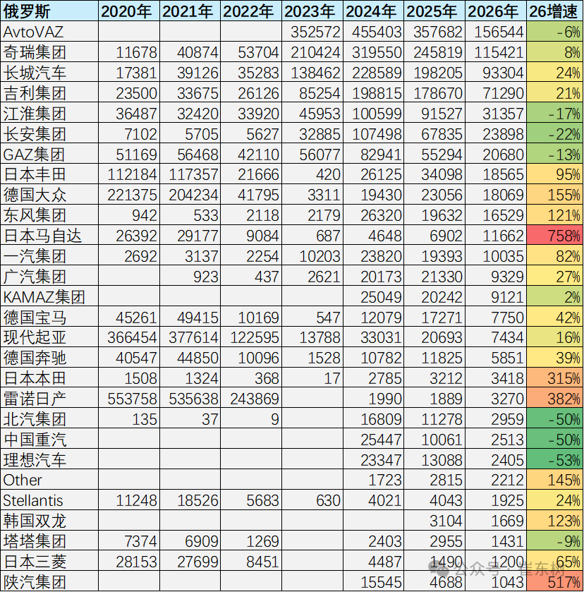 崔东树:6月中国出口俄罗斯8.44万辆 - 图片7