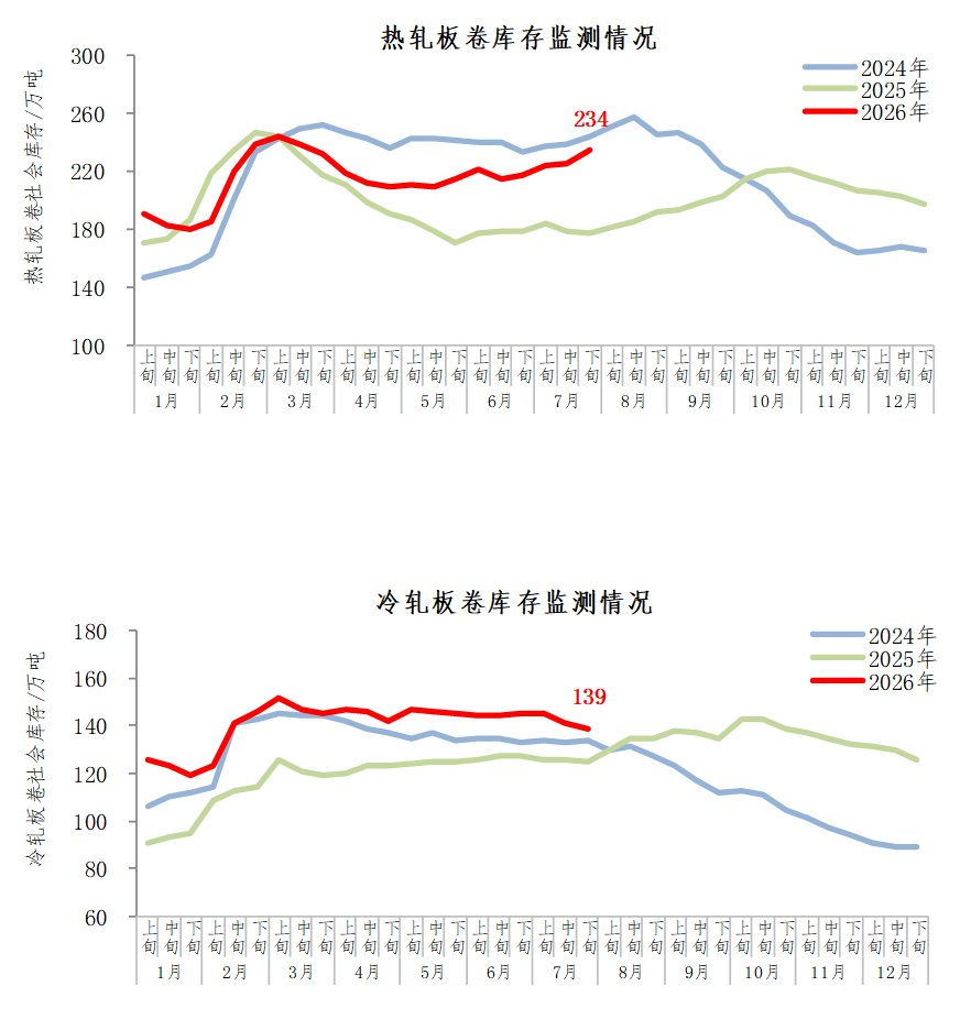 中钢协：7月下旬21个城市5大品种钢材社会库存980万吨 同比上升24.8% - 图片4