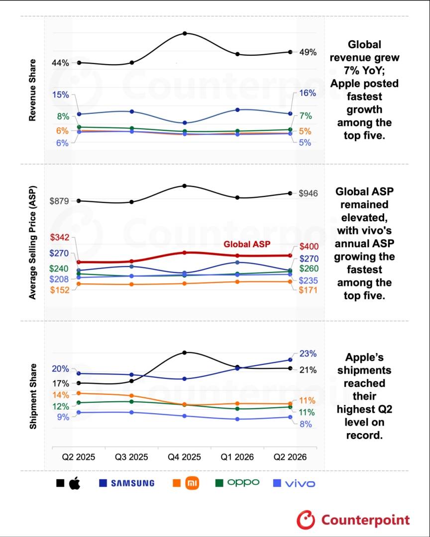 Counterpoint:Q2全球智能手机营收同比增长7% 苹果(AAPL.US)营收份额创新高 - 图片1