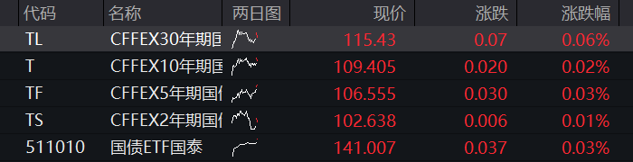 科创50跌4%,芯片股再度下跌,电力股逆势爆发,恒科指涨1%,阿里大涨近6% - 图片3