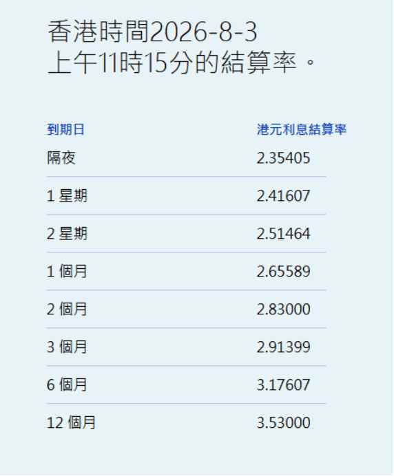 港元拆息普遍下跌 一个月拆息跌1.947基点报2.65589% - 图片1