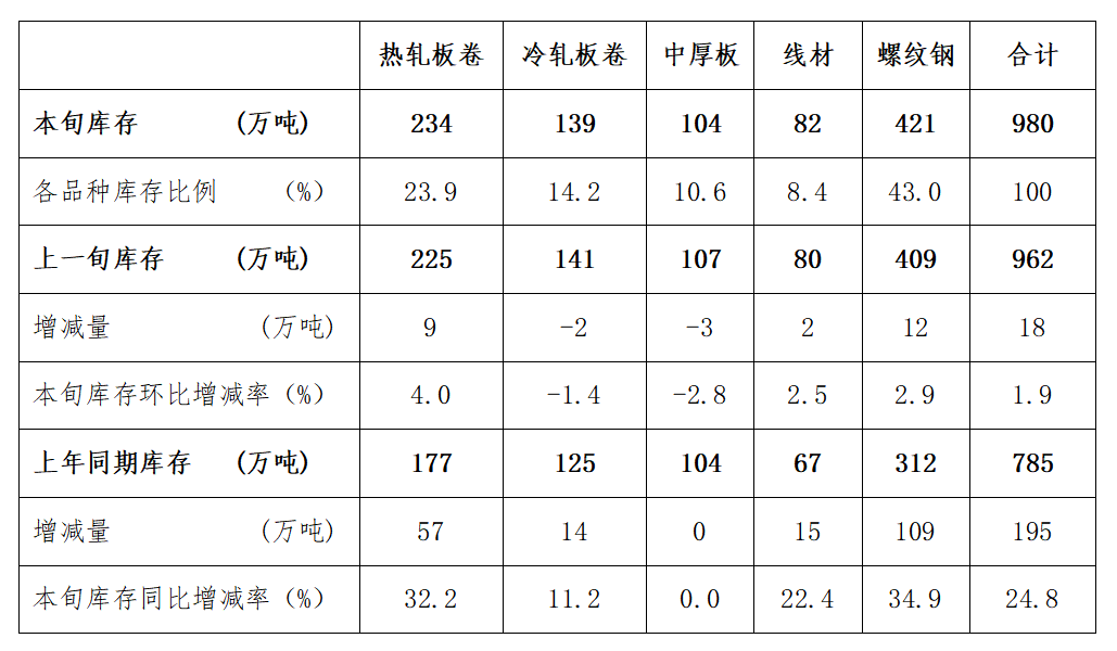 中钢协：7月下旬21个城市5大品种钢材社会库存980万吨 同比上升24.8% - 图片3