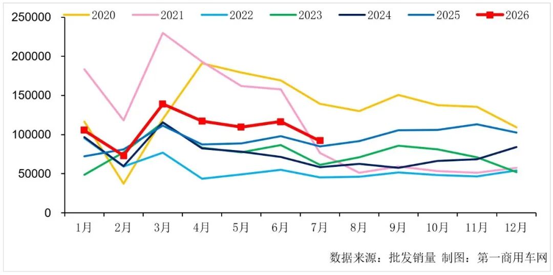 7月重卡销量9.2万辆 同比增长8.4% - 图片1