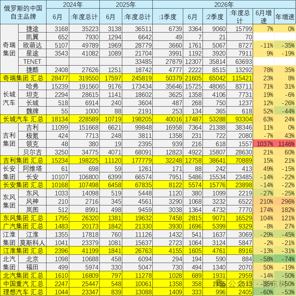 崔东树:6月中国出口俄罗斯8.44万辆 - 图片8