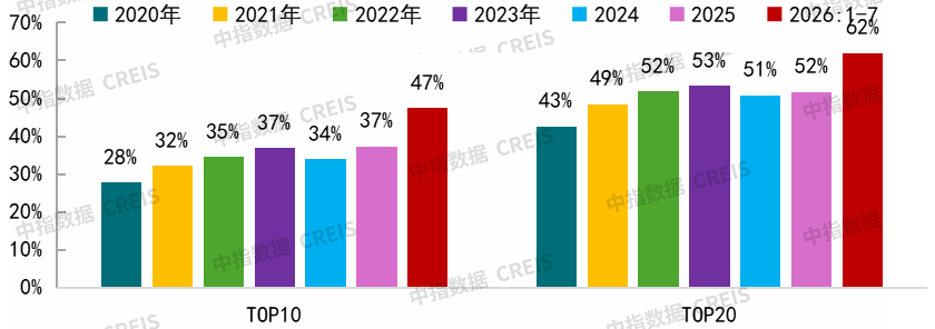 中指研究院:7月20城二手房成交量环比下降6% 同比增长9% - 图片10