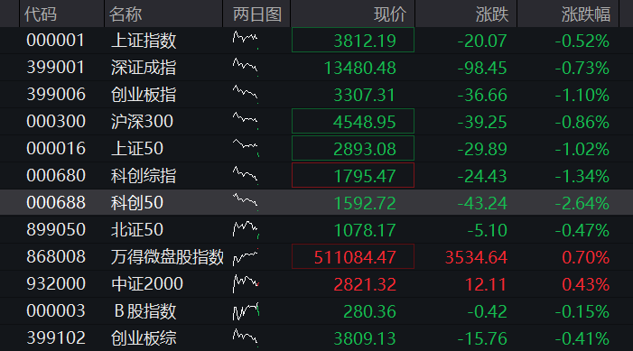 科创50跌4%,芯片股再度下跌,电力股逆势爆发,恒科指涨1%,阿里大涨近6% - 图片1