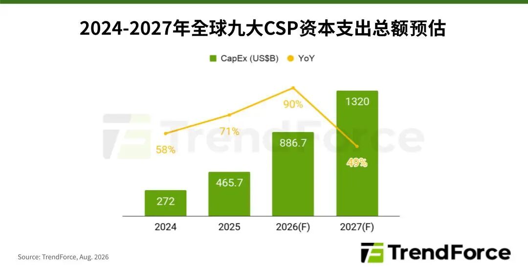 集邦咨询:预计今年CSP资本支出同比增长90% 2026年AI服务器出货量增幅上调至近31% - 图片1