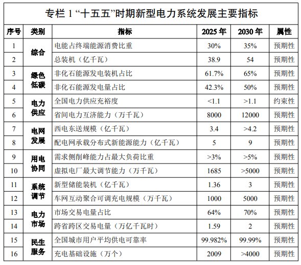 国家发改委、国家能源局发布《新型电力系统建设“十五五”规划》 - 图片1