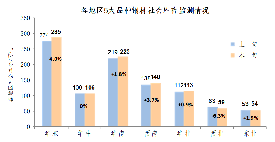 中钢协:7月下旬21个城市5大品种钢材社会库存980万吨 同比上升24.8% - 图片2