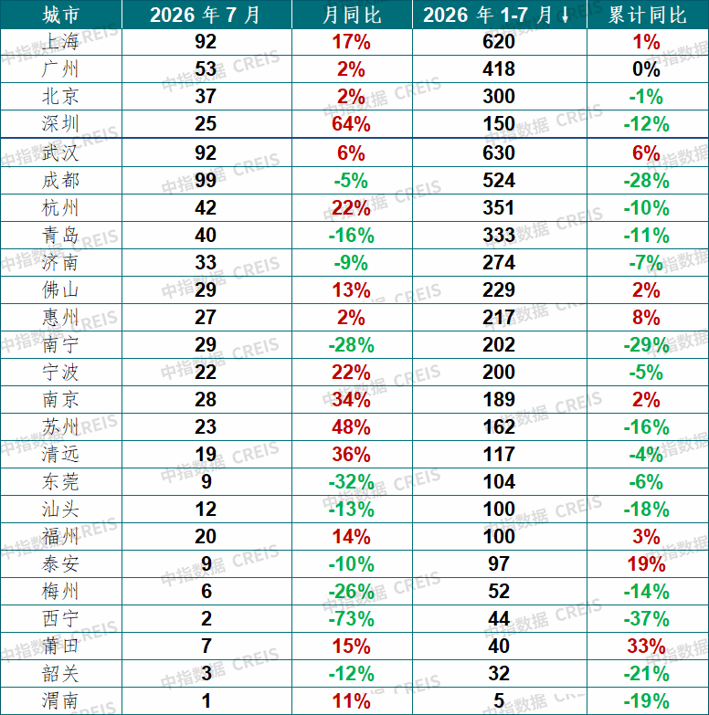 中指研究院:7月20城二手房成交量环比下降6% 同比增长9% - 图片5