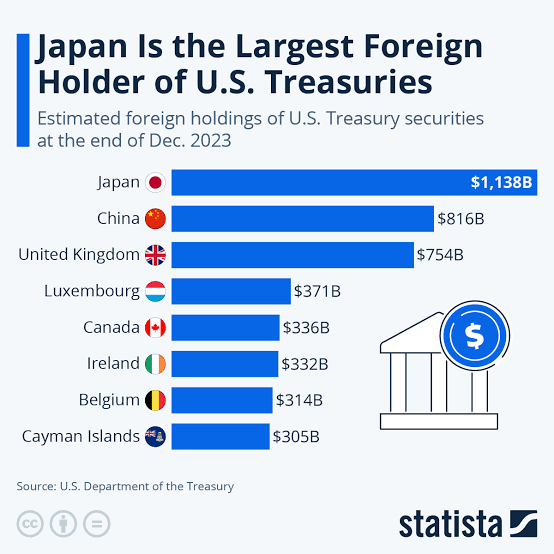 美国罕见出手干预的逻辑：护日元，更是护美债 - 图片2