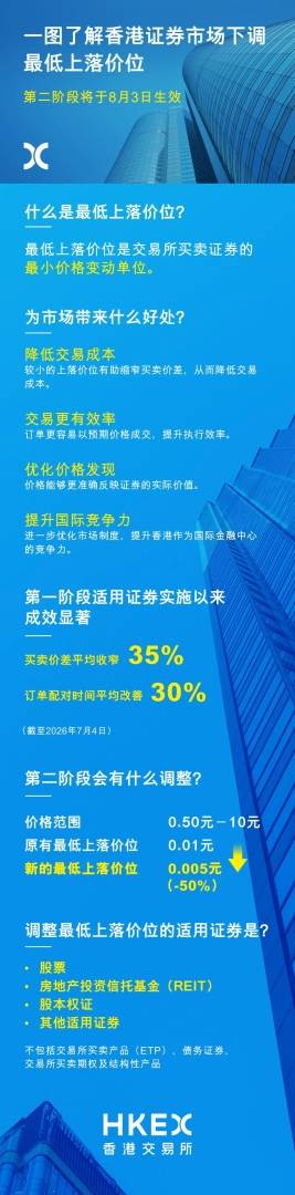 港交所：下调股票最低上落价位的第二阶段安排今日生效 - 图片1