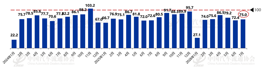 中国汽车流通协会:7月份汽车消费指数为76.5 较上月略有上升 - 图片3