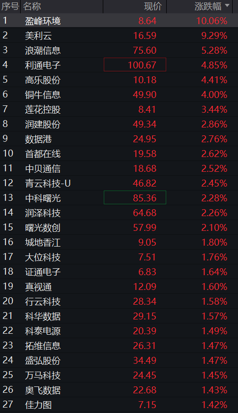 科创50跌4%,芯片股再度下跌,电力股逆势爆发,恒科指涨1%,阿里大涨近6% - 图片7