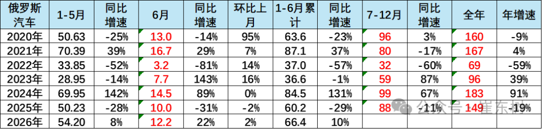 崔东树:6月中国出口俄罗斯8.44万辆 - 图片2