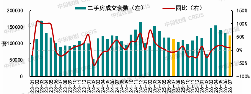 中指研究院:7月20城二手房成交量环比下降6% 同比增长9% - 图片1