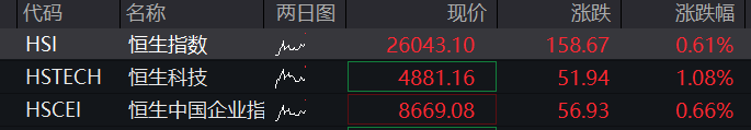 科创50跌4%,芯片股再度下跌,电力股逆势爆发,恒科指涨1%,阿里大涨近6% - 图片2