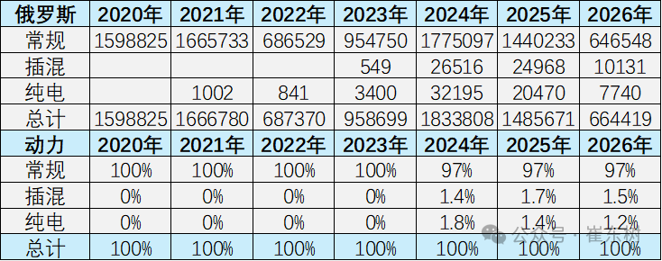 崔东树:6月中国出口俄罗斯8.44万辆 - 图片6