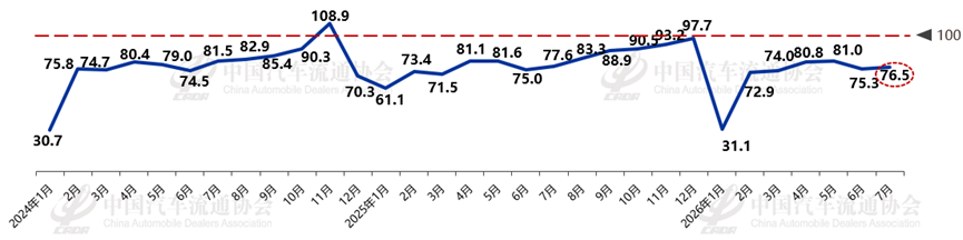 中国汽车流通协会:7月份汽车消费指数为76.5 较上月略有上升 - 图片1
