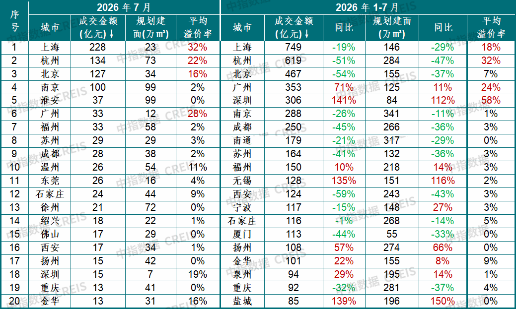 中指研究院:7月20城二手房成交量环比下降6% 同比增长9% - 图片11