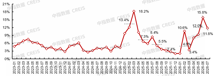 中指研究院:7月20城二手房成交量环比下降6% 同比增长9% - 图片8