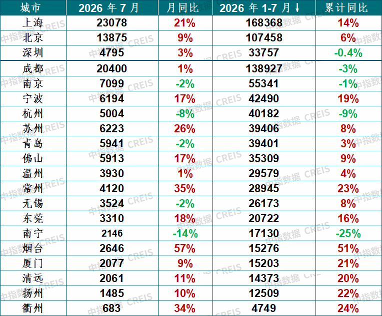 中指研究院:7月20城二手房成交量环比下降6% 同比增长9% - 图片2