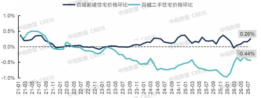 中指研究院:7月20城二手房成交量环比下降6% 同比增长9% - 图片7