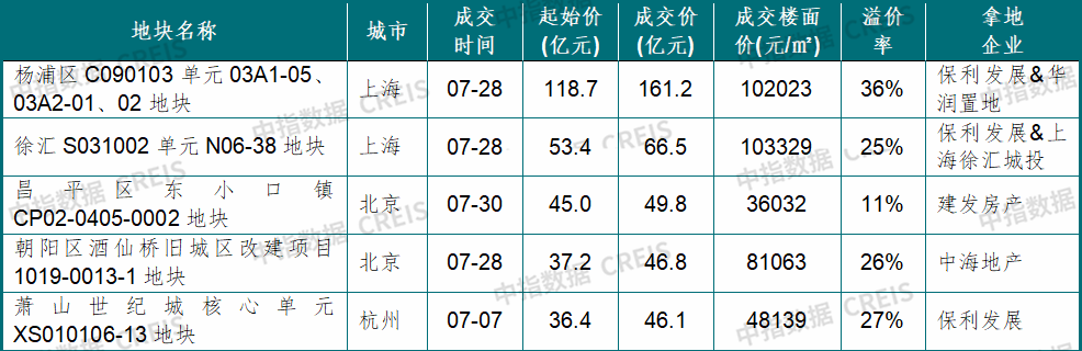 中指研究院:7月20城二手房成交量环比下降6% 同比增长9% - 图片12