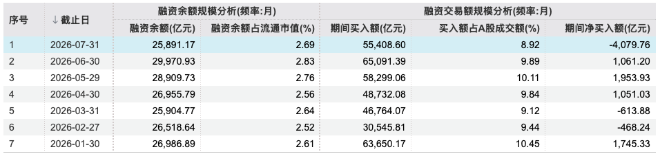 融资余额单月下降超4000亿,这一轮杠杆降到了哪一步?与2015有何不同? - 图片1