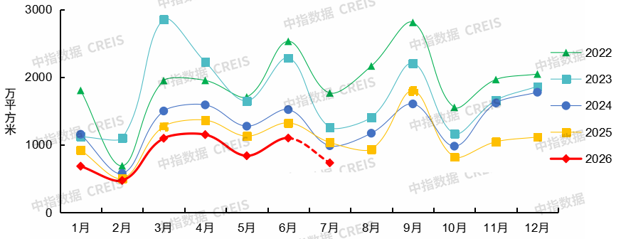 中指研究院:7月20城二手房成交量环比下降6% 同比增长9% - 图片6