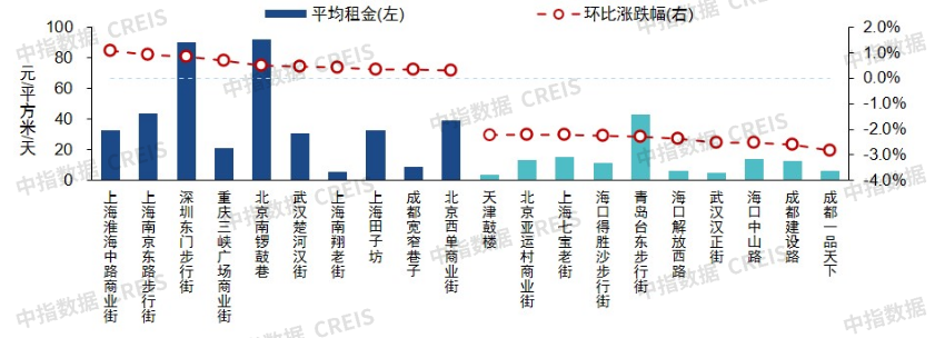 中指研究院:上半年我国主要商业街和重点商圈商铺租金均延续小幅下跌态势 - 图片2