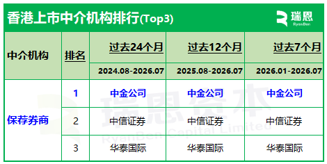 瑞恩资本香港IPO保荐人排行:中金、中信、华泰,继续保持前三 - 图片1