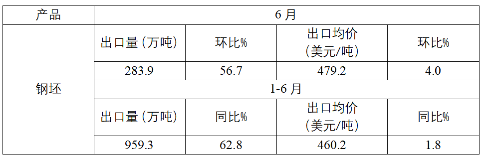 中钢协：上半年我国累计进口钢材269.6万吨 同比下降11.3% - 图片5